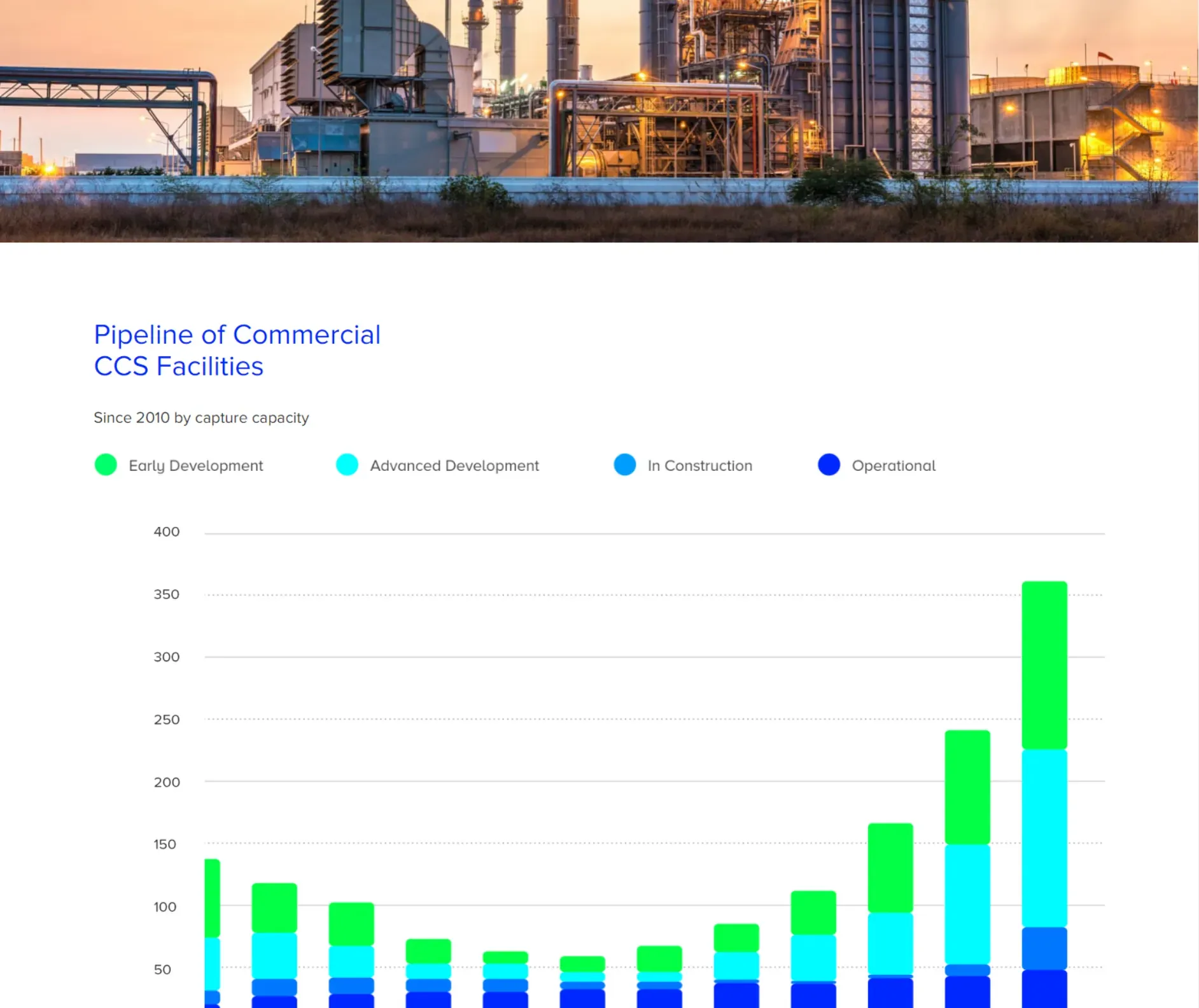 Screenshot of Global CCs Institute graph page